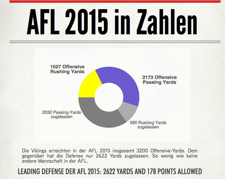 Die AFL 2015 in Zahlen